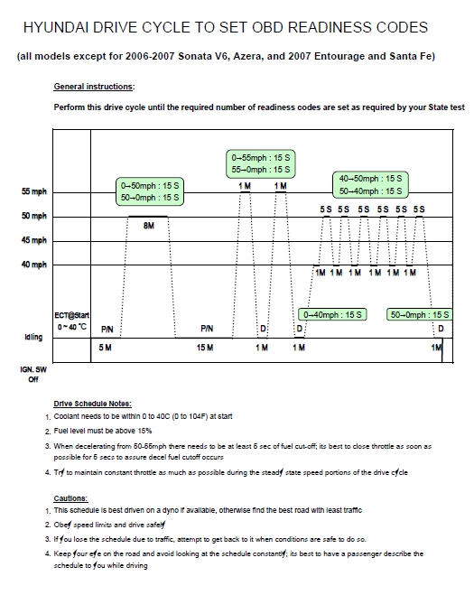 Hyundai OBD drive cycle chart with speed graph and instructions