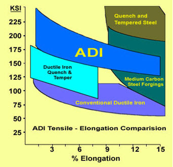 1990 Ford Bronco - Material-property comparison chart plotting tensile strength (KSI) against percent elongation for ADI, ductile iron and steel grades.
