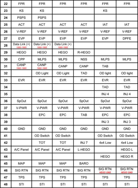 1990 Ford Bronco - Powertrain control module pin-out chart mapping connector terminals 22 through 48 to signals such as FPR, HEGO, TPS and INJ across engine a…
