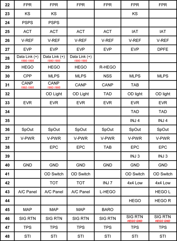 PCM connector pin-out chart listing terminals 22-48 with signal names across applications