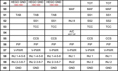 1990 Ford Bronco - Powertrain control module pin-out chart mapping connector terminals 49 through 60 to signals such as HEGO GND, MAF, PIP, V-PWR and injector…