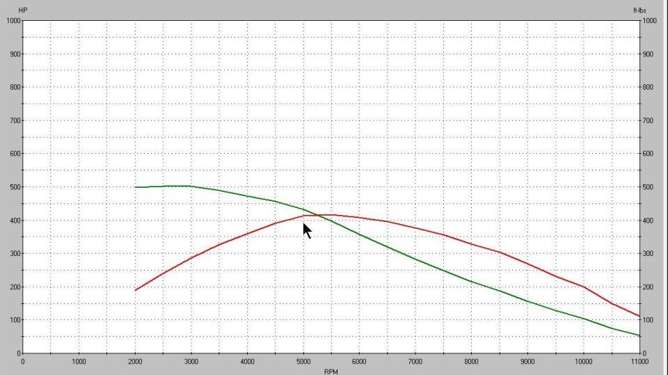 Dyno chart showing horsepower and torque curves