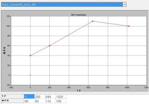 1993 Ford F-150 - This graph displays EEC functions, plotting MPH against TP with specific data points indicated.