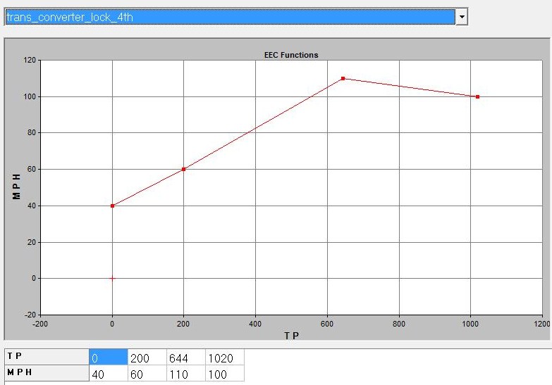 Graph showing EEC functions with TP on x-axis and MPH on y-axis. Data points at (0,40), (200,60), (644,110), (1020,100)