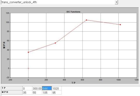 1993 Ford F-150 - This diagram displays EEC functions, plotting MPH against TP with specific data points and a connecting line.