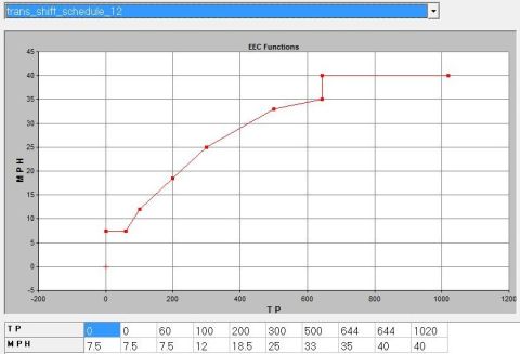 1993 Ford F-150 - Graph displays EEC functions with MPH on the Y-axis and TP on the X-axis.