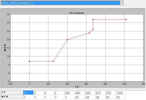1993 Ford F-150 - This graph displays EEC Functions, likely related to vehicle transmission performance.
