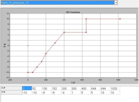 1993 Ford F-150 - A graph displays transmission pressure functions, indicating a relationship between T P and T V values.