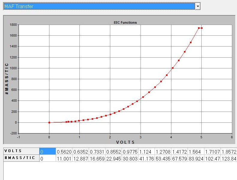 EEC tuning graph for MAF transfer function, mass per TIC versus volts