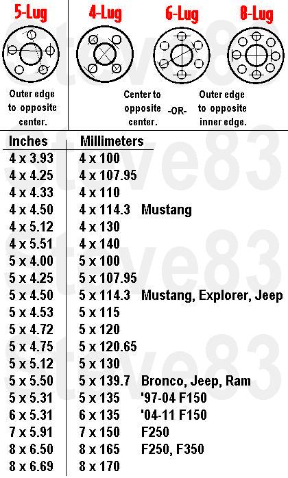 1983 Ford Bronco - Lug Patterns & Measuring Note that the measurement shown for 5 lugs is a common estimation; the actual measurement is (like all others) the…