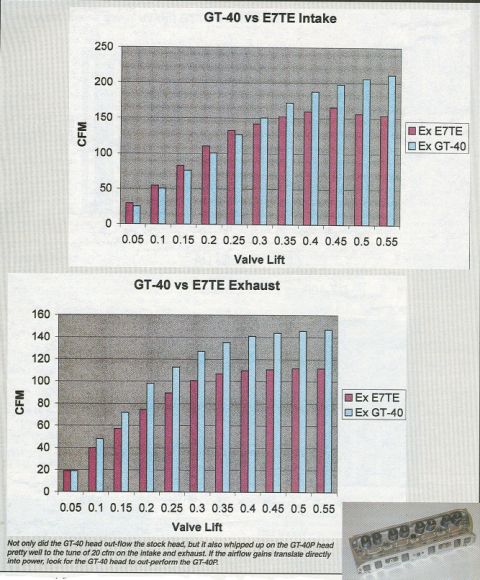 1990 Ford Bronco - Bar charts titled GT-40 vs E7TE comparing intake and exhaust CFM airflow across valve lift, with a head photo.