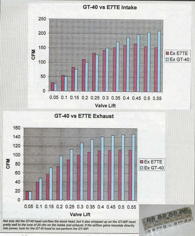 GT-40 vs E7TE cylinder head intake and exhaust CFM bar charts by valve lift, with a GT-40 head photo