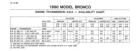 1990 Ford Bronco - Scanned factory reference page dated 8-14-89 titled "1990 Model Bronco Engine/Transmission/Axle: Availability Chart," tabulating axle ratio…