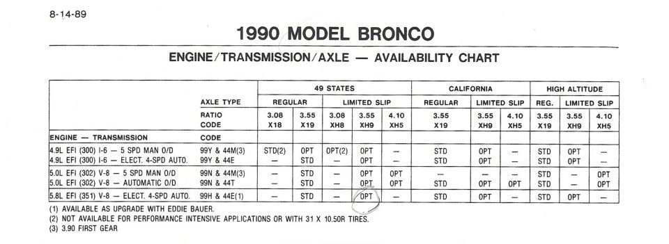 1990 Bronco engine, transmission and axle availability chart with ratios 3.08 to 4.10 and codes X18 to XH5