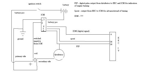 1994 Ford Bronco - Ignition wiring diagram showing ignition switch, ICM, coil, distributor and EEC IV pin connections with PIP, SPOUT and IDM signals.