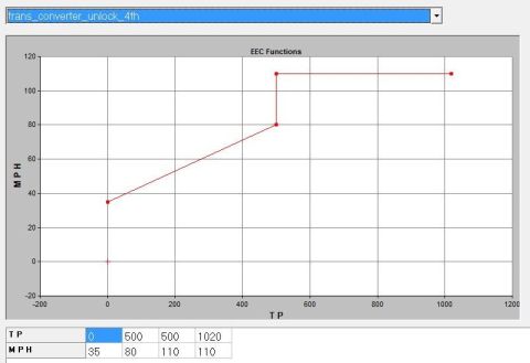 1993 Ford F-150 - A graph displays EEC functions, plotting TP against MPH with specific data points and lines.