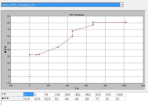 1993 Ford F-150 - Graph displays EEC functions with MPH plotted against TP, likely related to vehicle tuning.