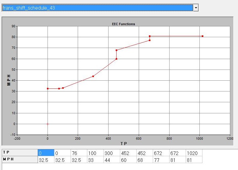 EEC Functions graph showing MPH vs TP