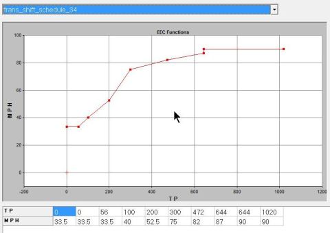 1993 Ford F-150 - A graph displays EEC Functions, plotting MPH against TP with several data points.