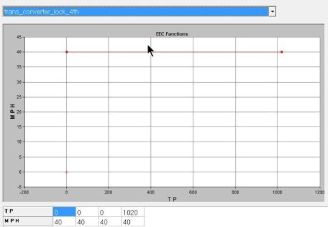 1993 Ford F-150 - A graph displays EEC functions with MPH and TP axes, showing two plotted data points.