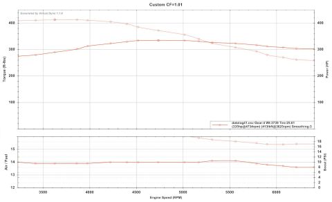 1987 Ford Bronco - This dyno chart displays engine performance metrics including torque, horsepower, air/fuel ratio, and boost levels plotted against engine s…