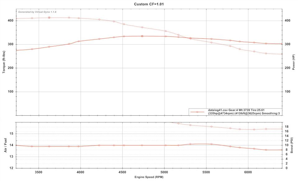 Virtual Dyno power torque air-fuel boost curve 335 hp 413 lb-ft turbo chart