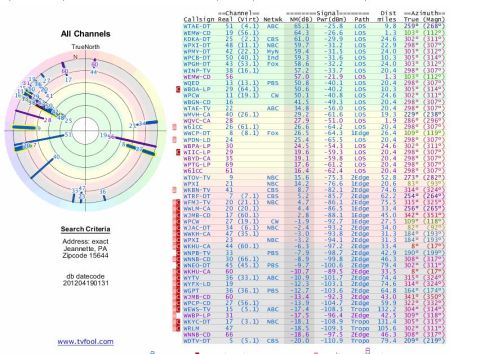 2004 Aston Martin Virage - A document displays TV channel information including call signs, signal strength, and location data, alongside a circular chart.