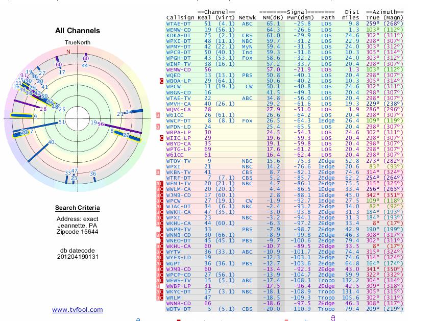 TV Fool over-the-air antenna signal radar chart and channel listing