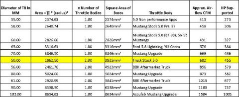 1990 Ford Bronco - This document details throttle body specifications, including airflow and horsepower support, for different vehicle applications.