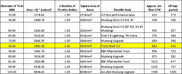 Table showing throttle body diameter, area, number of bores, and airflow specs for various Mustang and truck applications