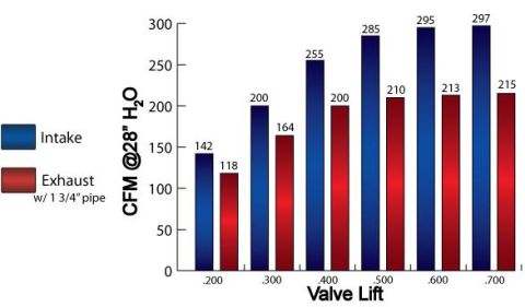 1990 Ford Bronco - Flow-bench bar chart comparing intake and exhaust airflow in CFM at 28 inches of water across valve lift from .200 to .700 inch.