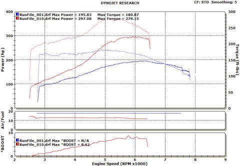 1992 Ford Taurus - This dyno chart displays engine performance data, including power, torque, and boost, across different engine speeds.