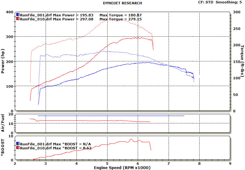 DynoJet dyno chart of power, torque, air/fuel and boost vs engine speed