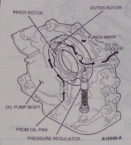 1993 Mazda MX-3 - This diagram illustrates the internal components and operation of an oil pump, including the pressure regulator and rotor assembly.