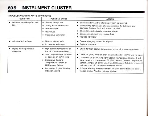 1990 Ford Bronco - This document page provides troubleshooting hints for vehicle instrument cluster conditions and possible causes.