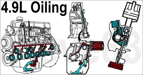 1983 Ford Bronco - 300ci/4.9L Oiling IF THE IMAGE IS TOO SMALL, click it. Oil pressure should be 40-60psi @2000RPM Oil is lifted from the pan through the pick…