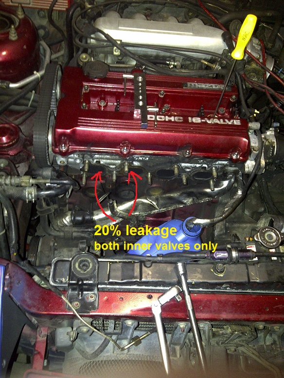 Engine bay with red valve cover showing "20% leakage both inner valves only" annotation