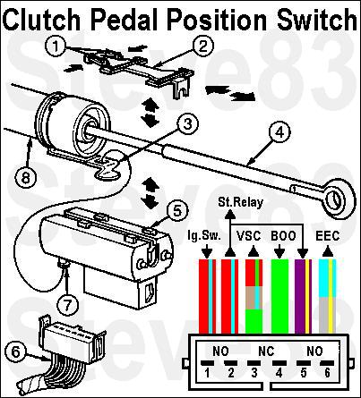 1983 Ford Bronco - Clutch Pedal Position Switch '87-96 is installed on the clutch MC pushrod above the gas pedal. 1 - Lock Tabs (part of Retainer Plate) 2 - R…