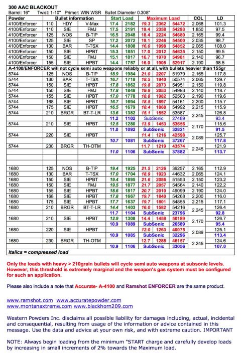 1995 Mercury Grand Marquis - This document details ammunition load data for 300 AAC Blackout, offering specific parameters for various bullet types and powders.