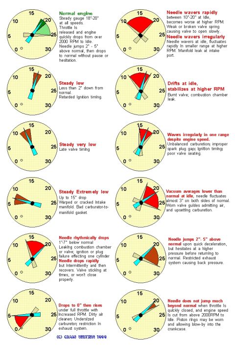 1996 Ford Bronco - Vacuum Gauge Diagnosis by Craig