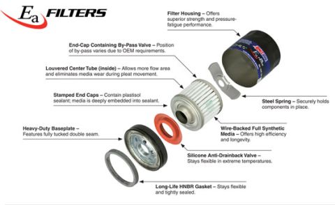 2007 Ford Mustang - Exploded cutaway diagram of an oil filter labeling the housing, bypass valve, center tube, synthetic media, spring, drainback valve and gas…