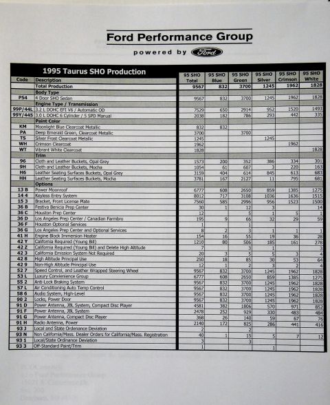 1995 Ford Taurus - This document lists production figures for the 1995 Taurus SHO, broken down by color and various options.