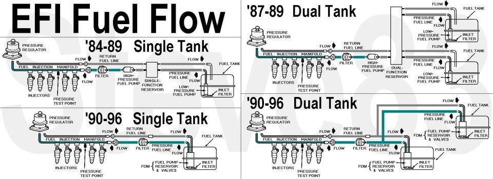 EFI Fuel Flow diagrams for single and dual tank systems 1984 to 1996