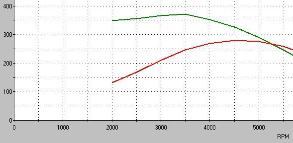 Dyno chart with green torque curve peaking near 370 and red horsepower curve peaking near 275