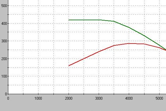 Engine dyno chart with green torque and red horsepower curves plotted against rpm