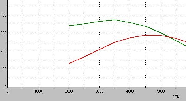Dyno chart showing two lines, one green and one red, with RPM on the x-axis and horsepower on the y-axis. Supermotors.net logo at bottom right