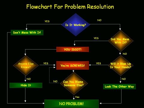 1979 Ford Bronco - This flowchart guides users through problem resolution with humorous outcomes.