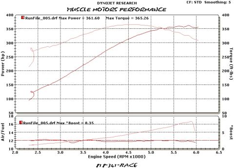 2004 Ford Crown Victoria - Dynojet Research power/torque dyno graph for a Muscle Motors Performance build showing peak 361.6 hp and 365.26 ft-lbs with air/fuel and bo…