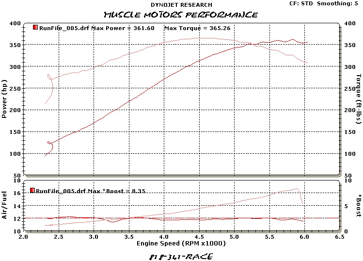 Dynojet dyno chart: 361.6 hp peak power and 365.26 ft-lbs torque, Muscle Motors Performance