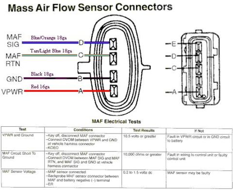 1990 Ford Bronco - Mass air flow sensor connector wiring diagram showing color-coded MAF SIG, RTN, GND and VPWR wires with an electrical test conditions table.